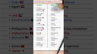 Death Penalty from Different Countries | Gk quiz #gk #shorts