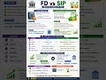 FD vs SIP: Which Investment Can Build More Wealth? 💰. #FDvsSIP #SIP #FixedDeposit #MutualFunds
