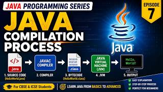 Java Compilation Process Explained | Source Code to Bytecode & JVM | Episode-7