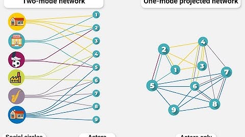 Analysis of Two-Mode Networks with Python | Demival Vasques Filho