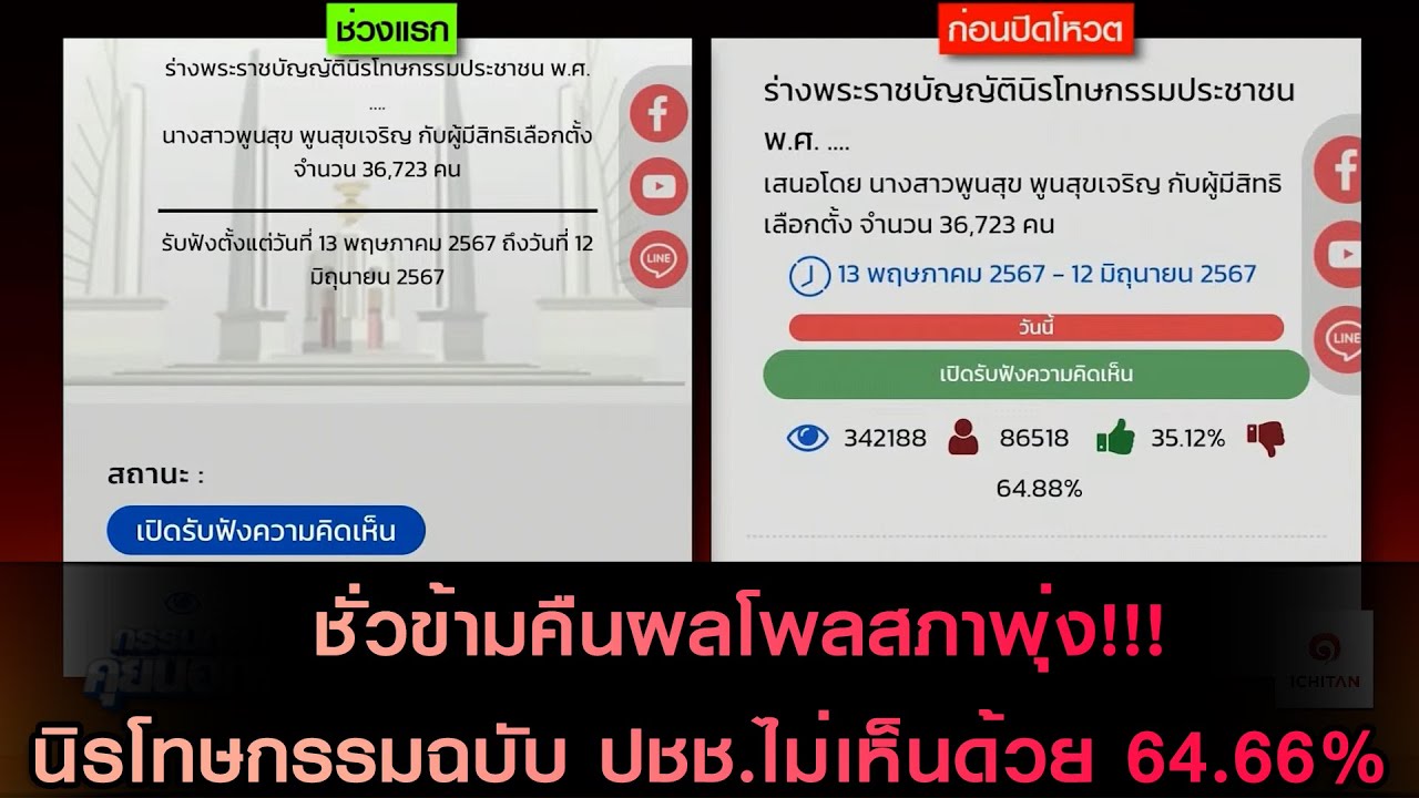 ชั่วข้ามคืนผลโพลสภาพุ่ง!!! นิรโทษกรรมฉบับ ปชช. ไม่เห็นด้วย 64.66%