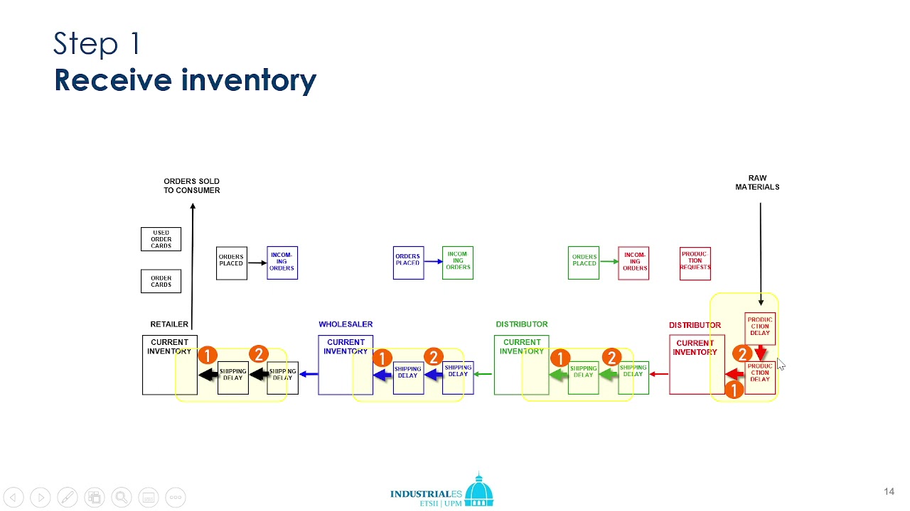 Supply Chain Game 2 - YouTube
