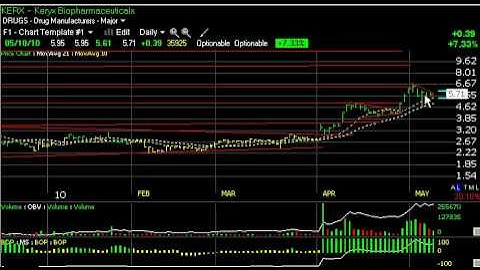 Charts of the Day - ACTG, DCTH, PPO, UPI - Stock Charts  Harry Boxer, TheTechTrader.com