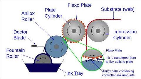 Flexography - Basic Introduction