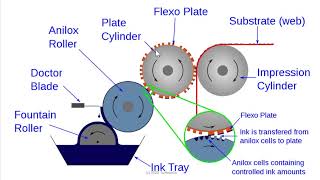 : Flexography - Basic Introduction