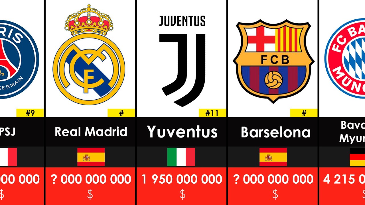 Eng qimmat Futbol Klublari