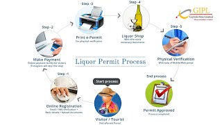 E-Permit for Liquor Gujarat State (http://eps.gpeonline.co.in)