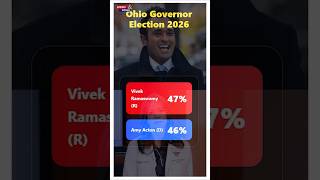 Ohio Governor Election Polls 2026 #vivekramaswamy #amyacton #ohiogovernorelection #ohiopolitics