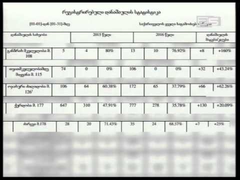 ოჯახური ძალადობის შემთხვევები გასული წლის 66 პროცენტით გაიზარდა