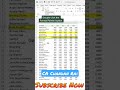 Use of format painter in Excel Multiple Time | Painter #excel #exceltutorial #excelshortcuts #shorts