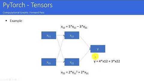 PyTorch: From Tensors To Computational Graphs (101)