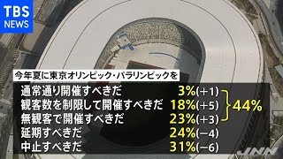 ＪＮＮ世論調査で五輪「開催」４４％、「中止」３割、「延期」２割超