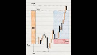 OHLC Trade 📉 #ict #trading