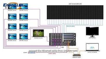 NovaStar Video Wall Controller H Series Operation 01丨How to Proceed LED Screen Sign System Structure