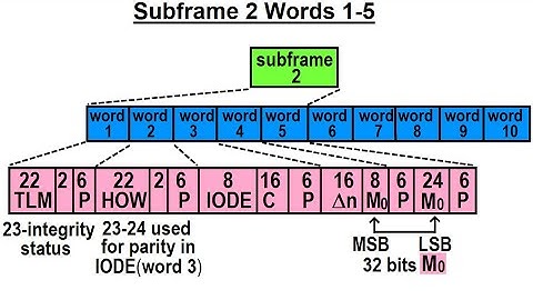 Special Topics - GPS (60 of 100) Subframe 2  Word 1-5