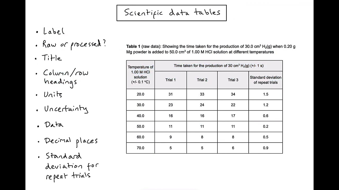 Skill How Do We Draw A Raw Data Table Inquiry 2 YouTube Skill How Do We Draw A Raw Data Table Inquiry 2 YouTube