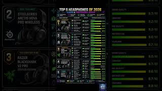 Top 5 Headphone 2026 #PCCraft #GamingPC2026 #RTX5090 #PCBuild #shorts #viral