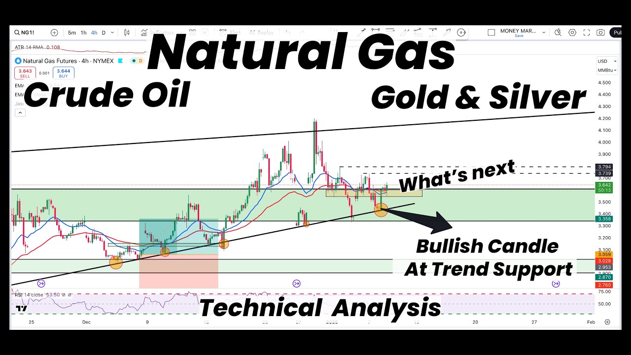 Natural Gas Bullish Candle at Trend Support | What's Next ? | Gold ...