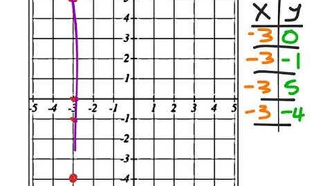 Graphs of Vertical Lines x =  -3