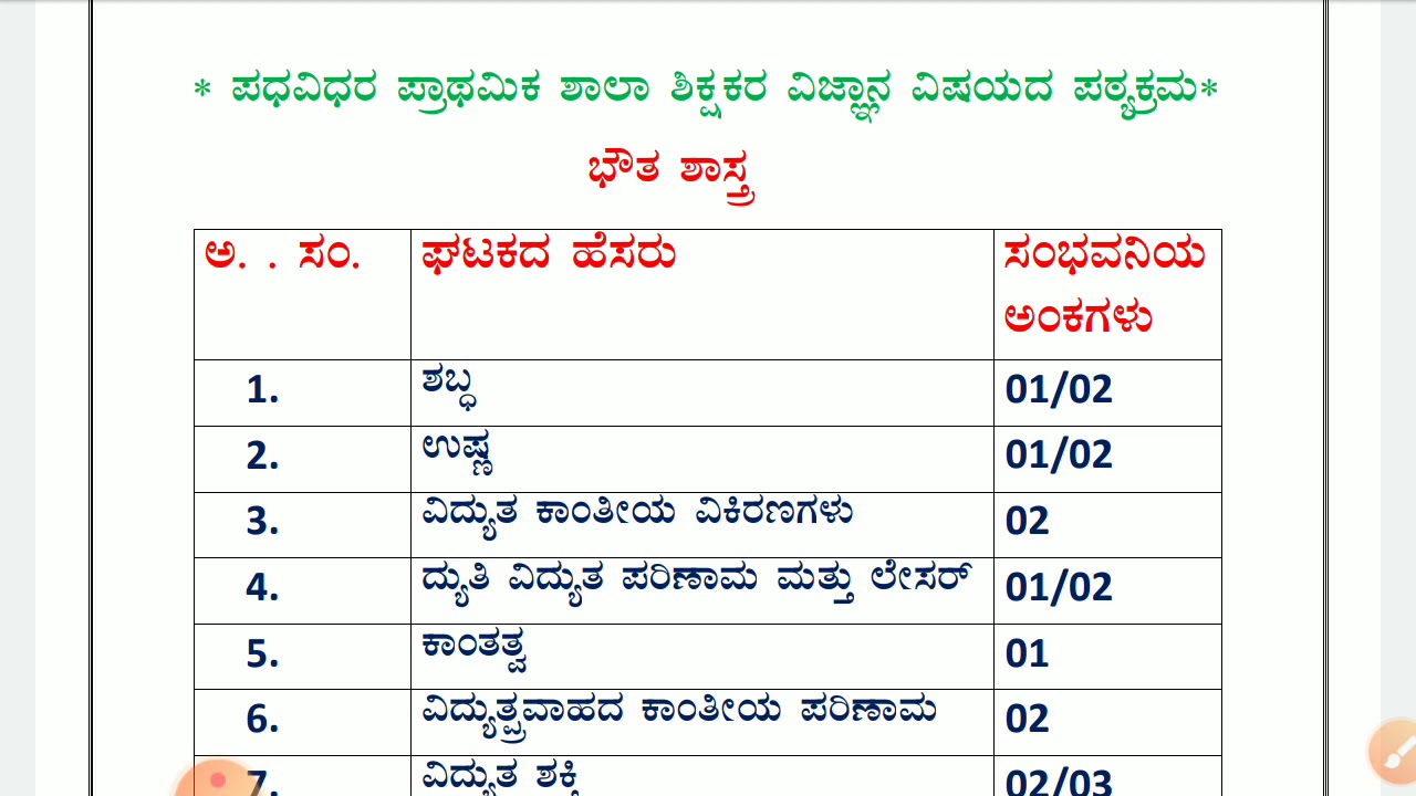 GPSTR Science CET syallabus--- Topic wise analysis