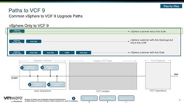 Upgrading from vSphere 8.x to VCF 9.0 (no Aria components)