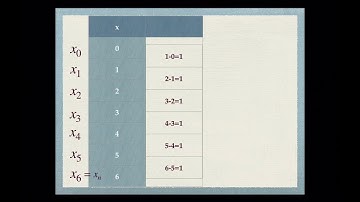 Numerical Methods: Construction of Finite Difference table