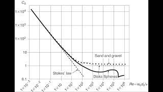 Sediment particle settling velocity (1)