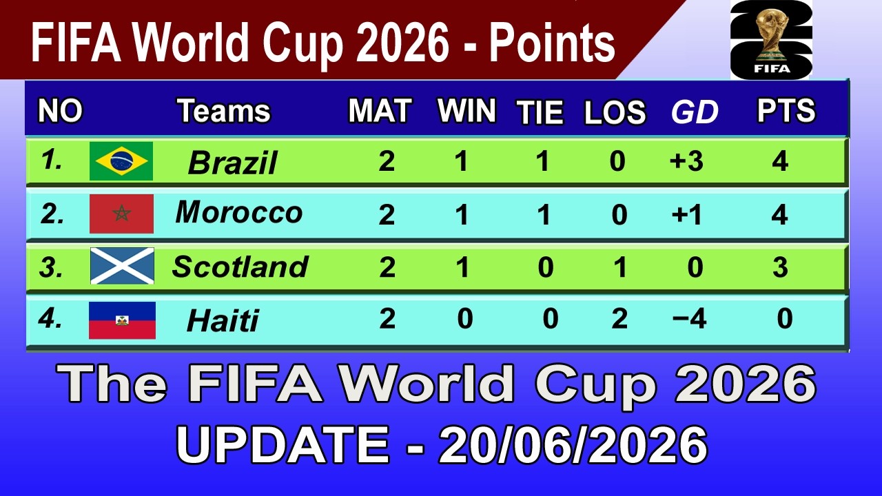 FIFA World Cup 2026 Points Table - LAST UPDATE 20/06/2026 | FIFA World Cup 2026 Table