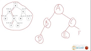 Data Structure Tree | Avl tree, B tree, B+ tree | UGC NET JRF Computer Science | GET2NET