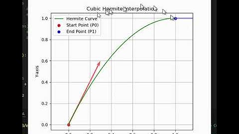Implement Cubic Hermite Interpolation