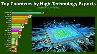 Top Countries by High-Technology Exports 1988 to 2018