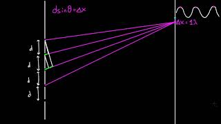 Physics Electromagnetic waves and interference - Diffraction grating