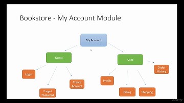 Complete E-Commerce Course - Java,Spring,Hibernate and MySQL : Project Modules
