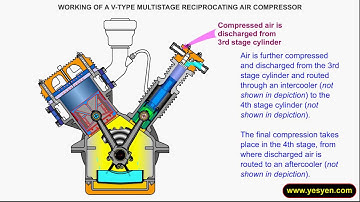 Working principle of Multi stage reciprocating compressor.mp4