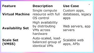 Virtual Machines, Availability Sets & Scale Sets in Azure | Complete Cloud Computing Guide | Part 12