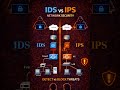 Firewall vs IDS vs IPS 🔥 | Difference Explained | Cyber Security Hindi