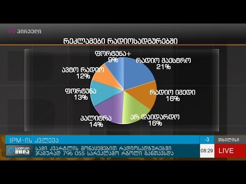 IPM -ის კვლევა -  სარეკლამო რგოლები რადიოსადგურებში