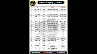 ।। राजस्थान के प्रमुख युद्ध एक नजर में ।। LDC | CET | VDO | PATWAR | REET | LMP RAJSTHAN GK