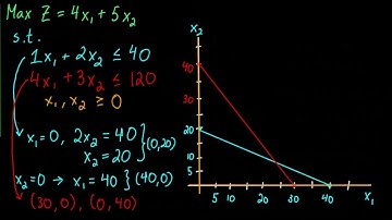 Linear Programming - Graphical Solution Example