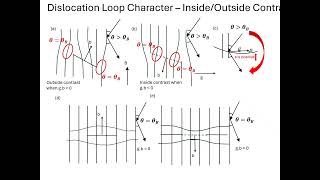 An Engineer's Guide to Dynamical Diffraction in the TEM