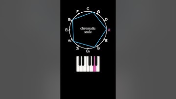 Rotating a Pentagon and a Heptagon on the Circle of Fifths