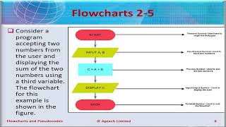 programming practices and techniques session3