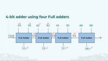 VLSI Design 305: 4 bit ripple carry adder design