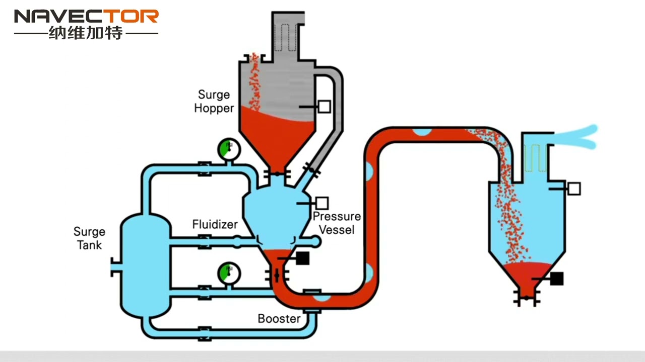 Dense phase Pneumatic conveying system principle for powder and particle transferring
