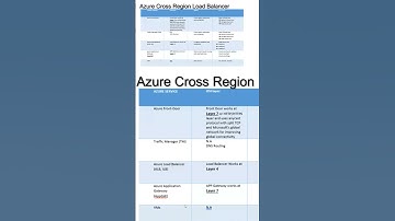 Azure load balancers with architecture diagram - full video in description