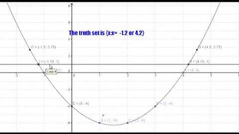Solved WASSCE past question on quadratic functions