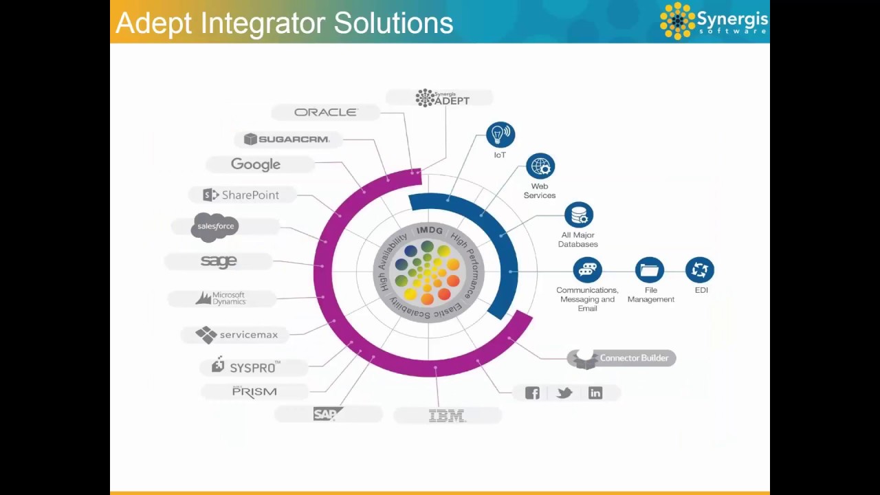 Webinar: Introducing Synergis Adept Integrator for Fast, Code-Free ...