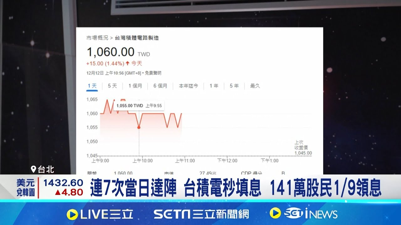 台積電秒填息! 強勢領漲台股重登23000點關卡 台積電米玉傑看半導體產業 最好的日子尚未到來!│記者 劉至柔  陳識雄│台灣要聞20241212│三立iNEWS