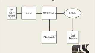 Adaptive Current-Mode Control of a High Step-Up DC-DC Converter | Final Year Project 2018 - 2019