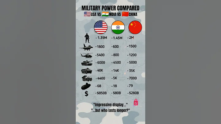 USA vs India vs China – Global Military Giants 2025